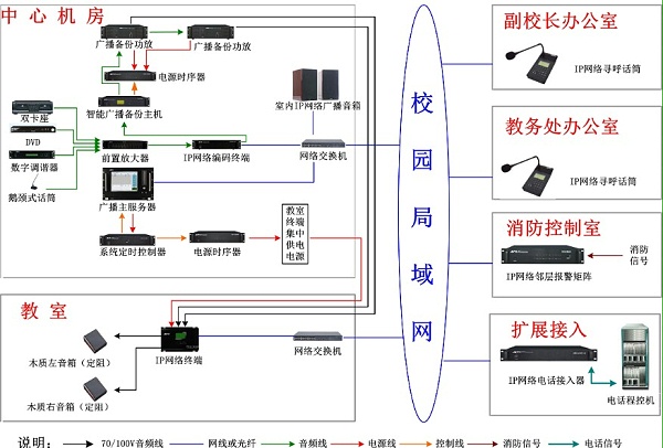 学校IP网络广播系统的构成
